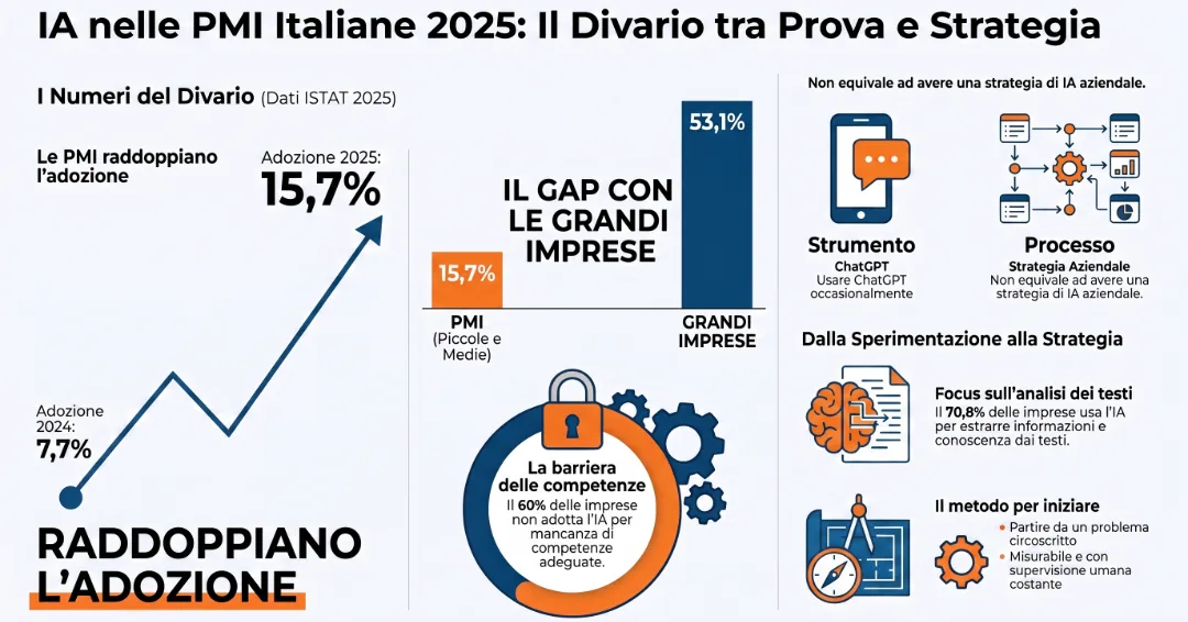 Adozione dell'intelligenza artificiale nelle PMI italiane nel 2025 secondo i dati ISTAT
