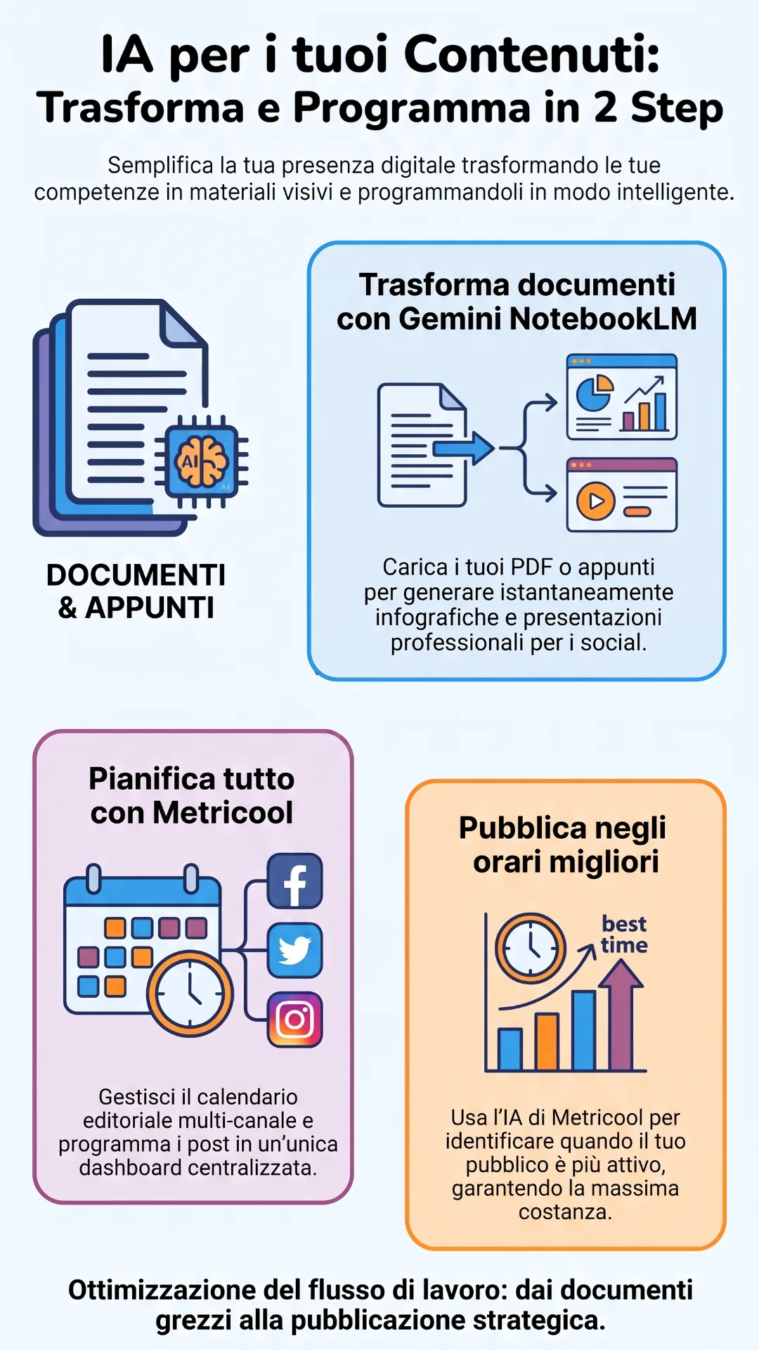 Gemini Notebook e Metricool per trasformare documenti in materiali visivi e pianificare i contenuti