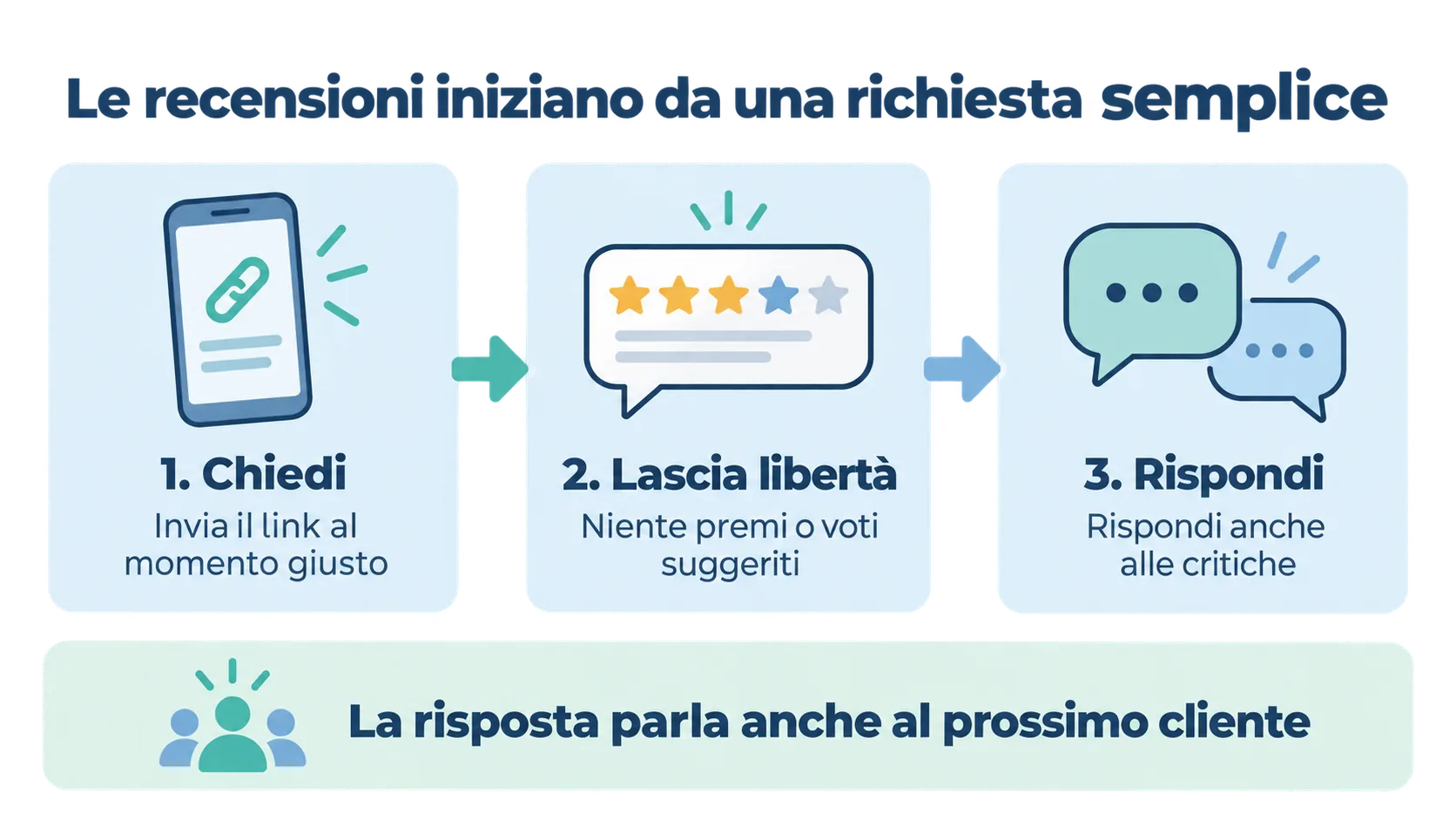 Infografica in tre passaggi su come chiedere le recensioni Google: inviare il link al momento giusto, lasciare libertà sul voto, rispondere anche alle critiche