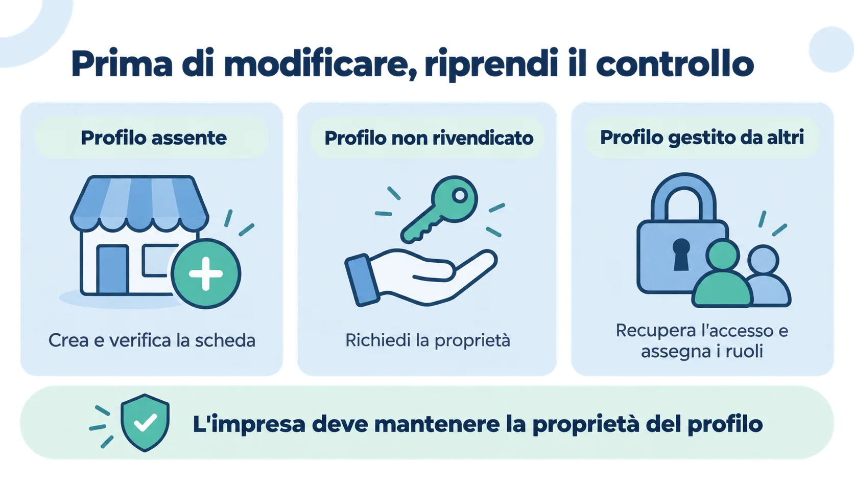 Infografica sui tre stati possibili di una scheda Google: profilo assente da creare, profilo non rivendicato, profilo gestito da altri di cui recuperare l'accesso