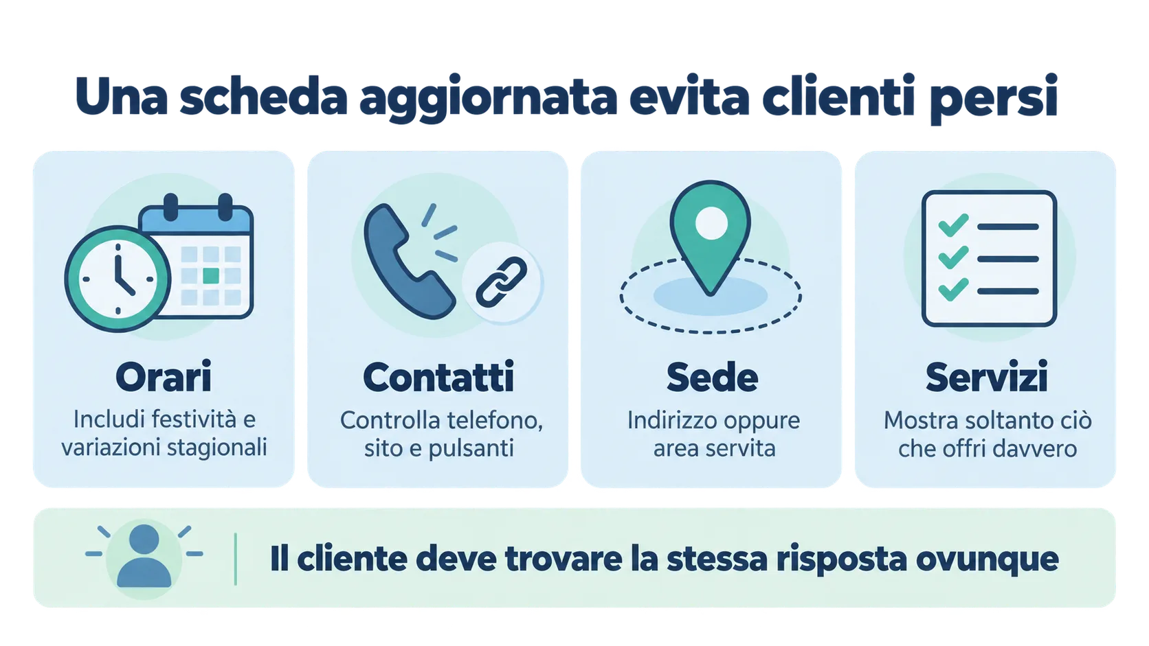 Infografica sulle quattro informazioni da tenere aggiornate nella scheda Google: orari, contatti, sede o area servita e servizi offerti