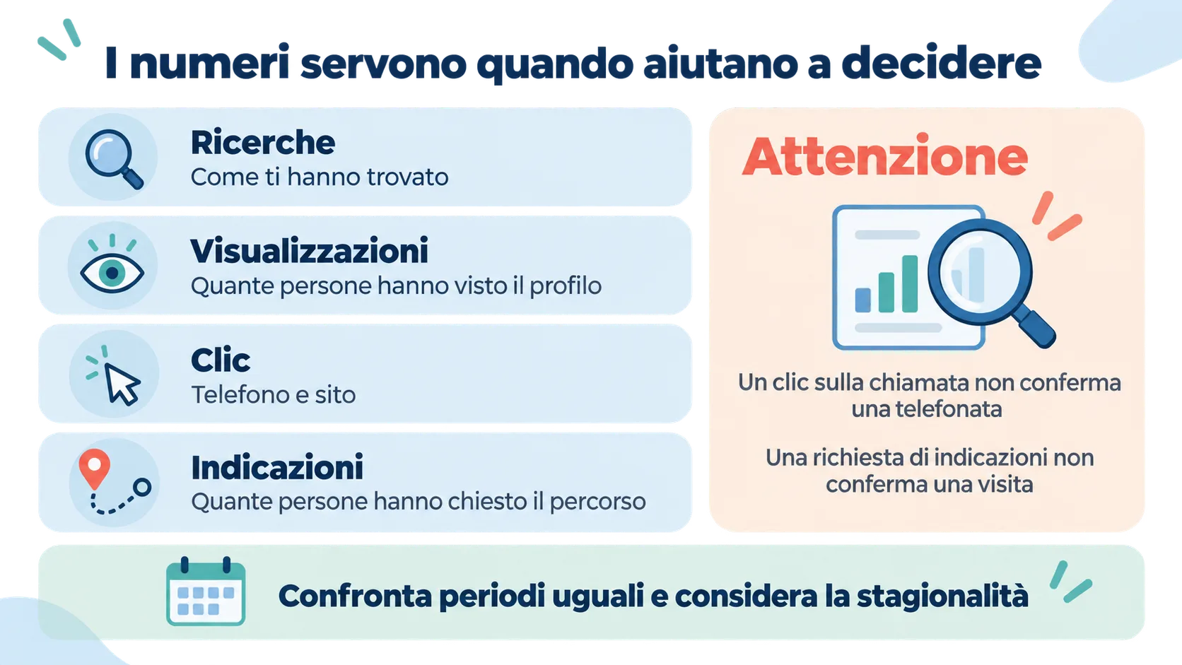 Infografica sulle metriche della sezione Rendimento di Google Business Profile, con l'avvertenza che un clic sul pulsante chiamata non conferma una telefonata