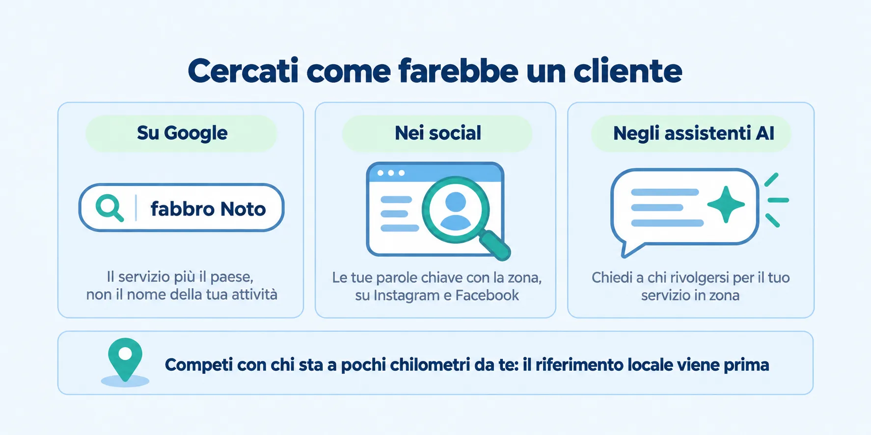 Infografica che spiega come cercare la propria attività online in tre modi: su Google con servizio più località, nella ricerca dei social e dentro gli assistenti AI come ChatGPT e Perplexity
