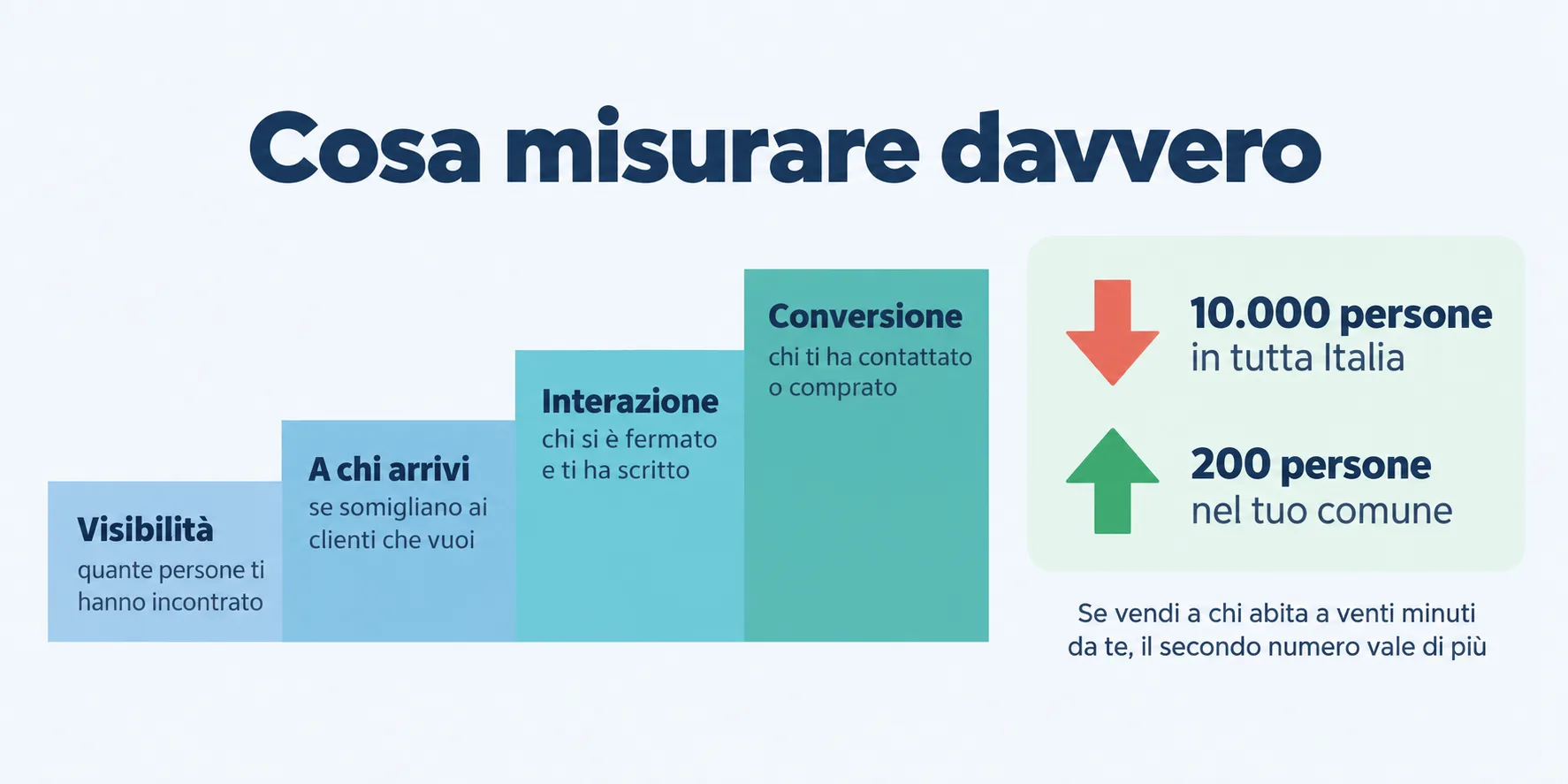 Infografica sui quattro livelli di misurazione del marketing digitale, dalla visibilità alla conversione, con il confronto tra pubblico ampio e pubblico locale
