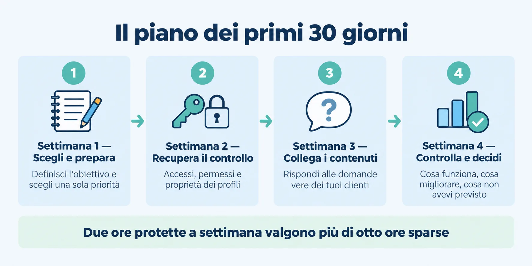 Infografica con il piano di lavoro in quattro settimane per la presenza digitale: scegliere la priorità, recuperare gli accessi, collegare i contenuti, controllare i risultati